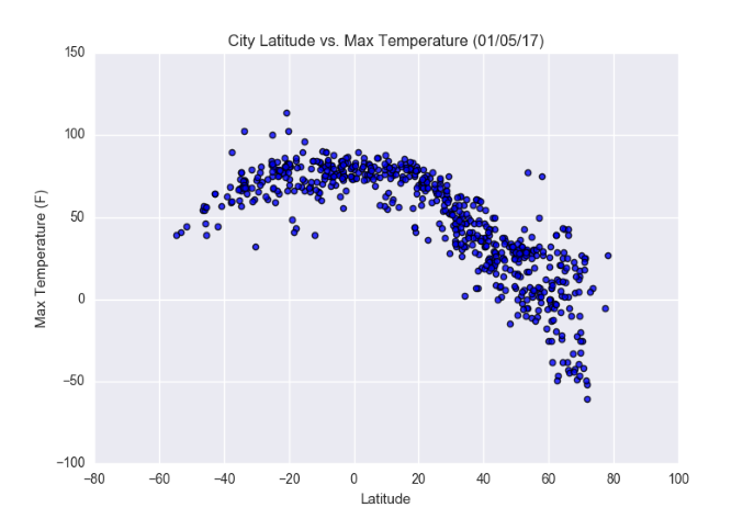 Temp vs Latitude