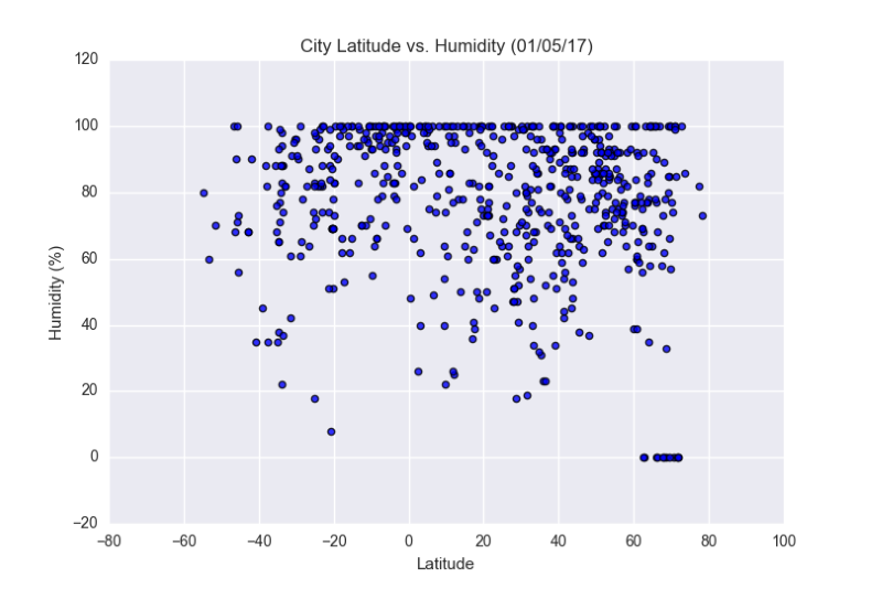 Latitude vs. Humidity