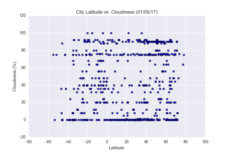 Latitude vs. Cloudiness